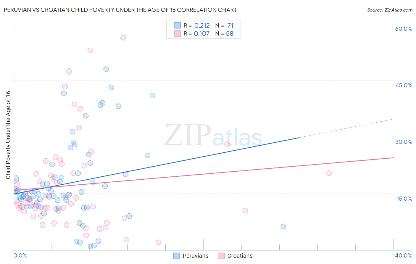 Peruvian vs Croatian Child Poverty Under the Age of 16