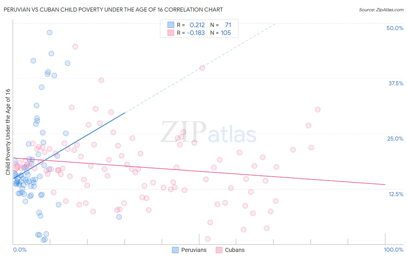 Peruvian vs Cuban Child Poverty Under the Age of 16
