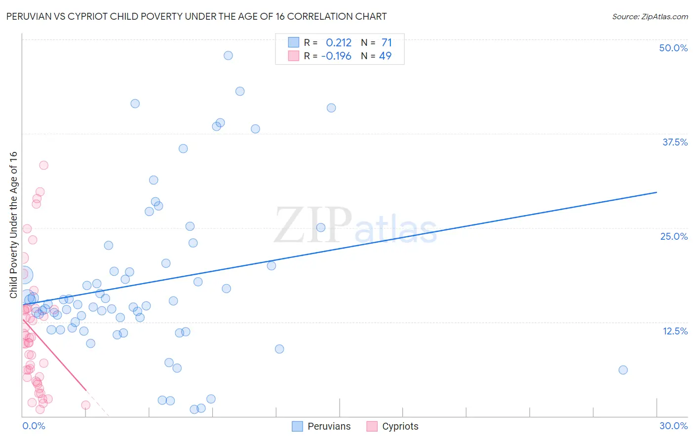 Peruvian vs Cypriot Child Poverty Under the Age of 16