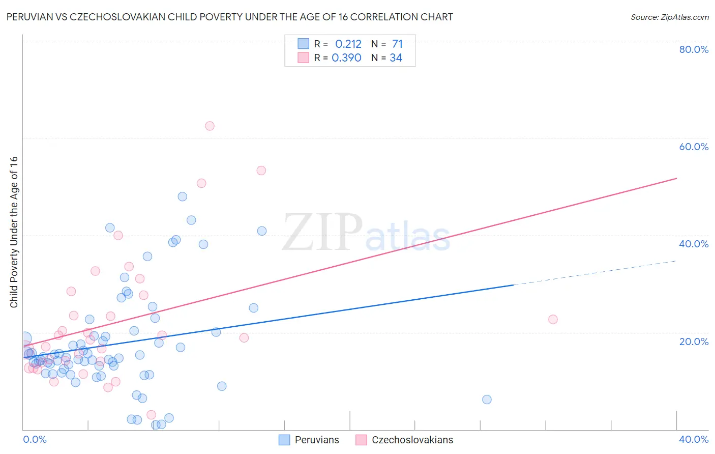 Peruvian vs Czechoslovakian Child Poverty Under the Age of 16