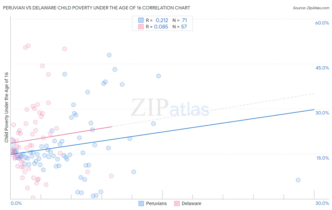 Peruvian vs Delaware Child Poverty Under the Age of 16