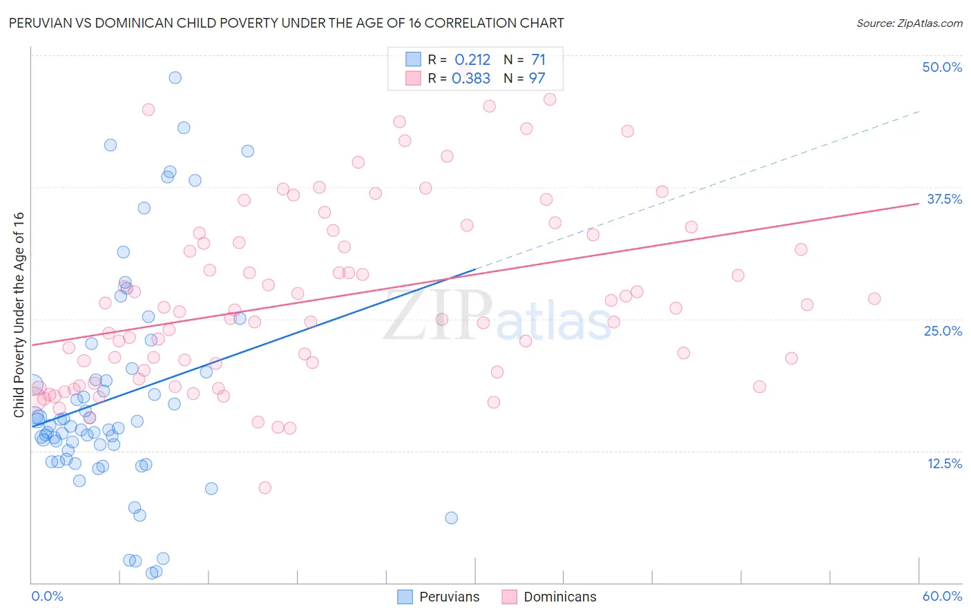 Peruvian vs Dominican Child Poverty Under the Age of 16