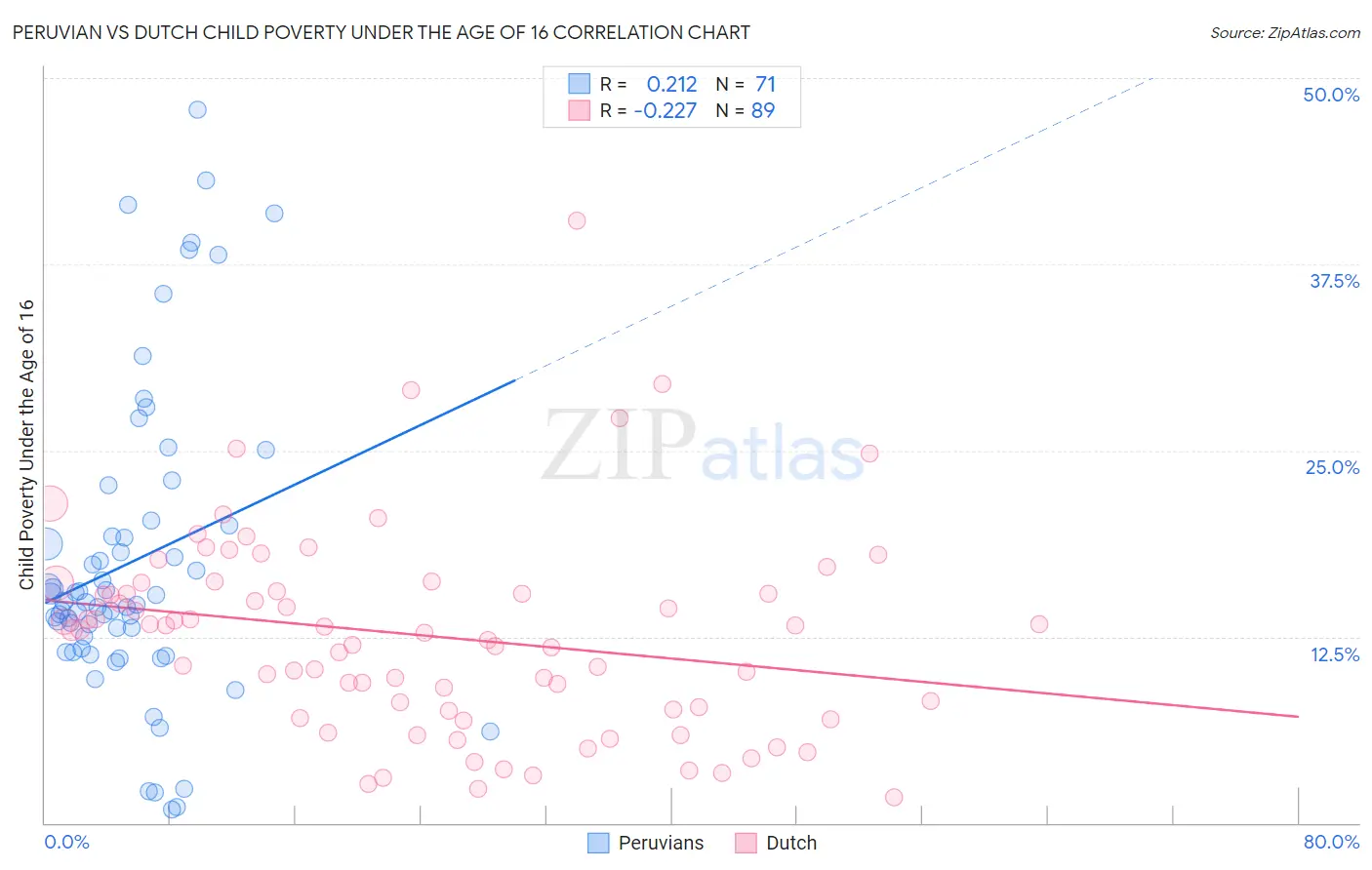 Peruvian vs Dutch Child Poverty Under the Age of 16
