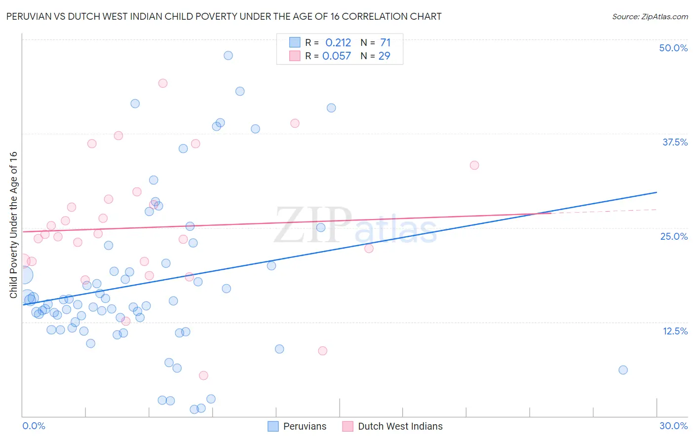 Peruvian vs Dutch West Indian Child Poverty Under the Age of 16