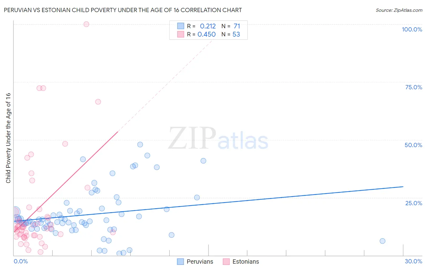 Peruvian vs Estonian Child Poverty Under the Age of 16