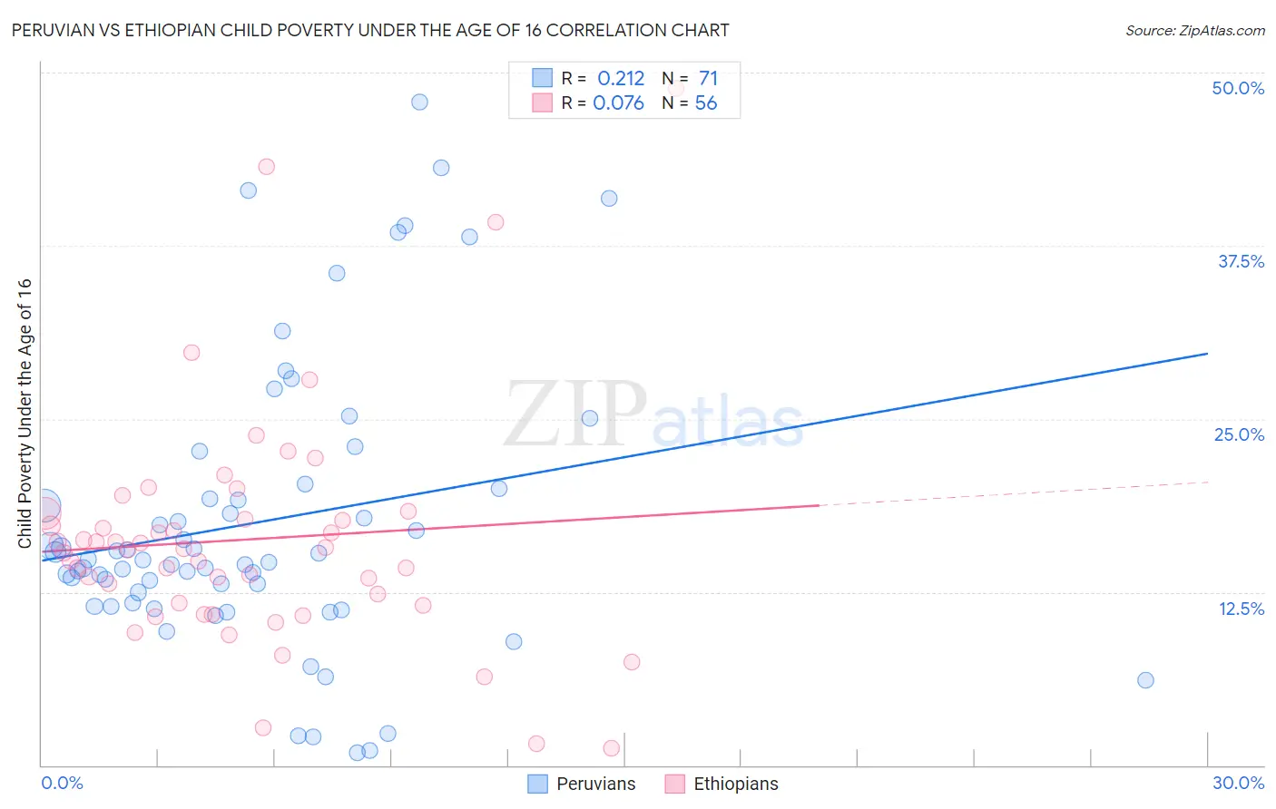 Peruvian vs Ethiopian Child Poverty Under the Age of 16