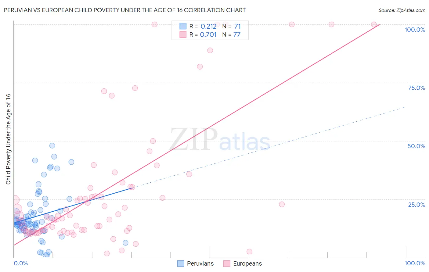 Peruvian vs European Child Poverty Under the Age of 16