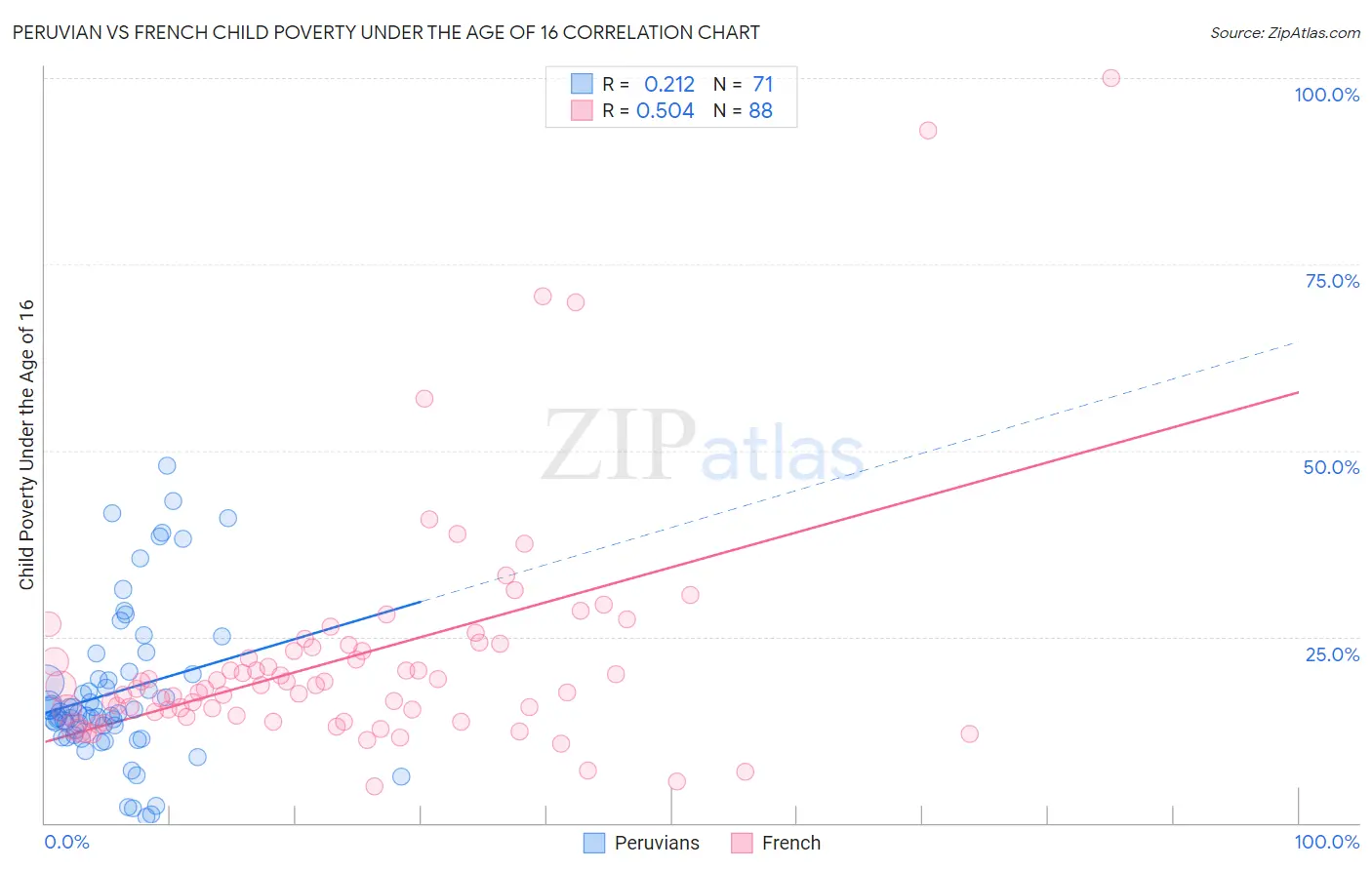 Peruvian vs French Child Poverty Under the Age of 16