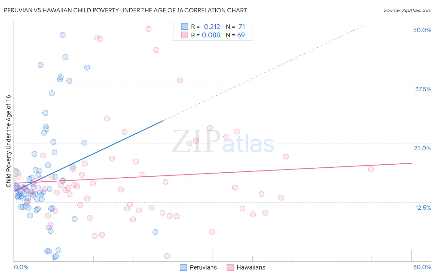 Peruvian vs Hawaiian Child Poverty Under the Age of 16