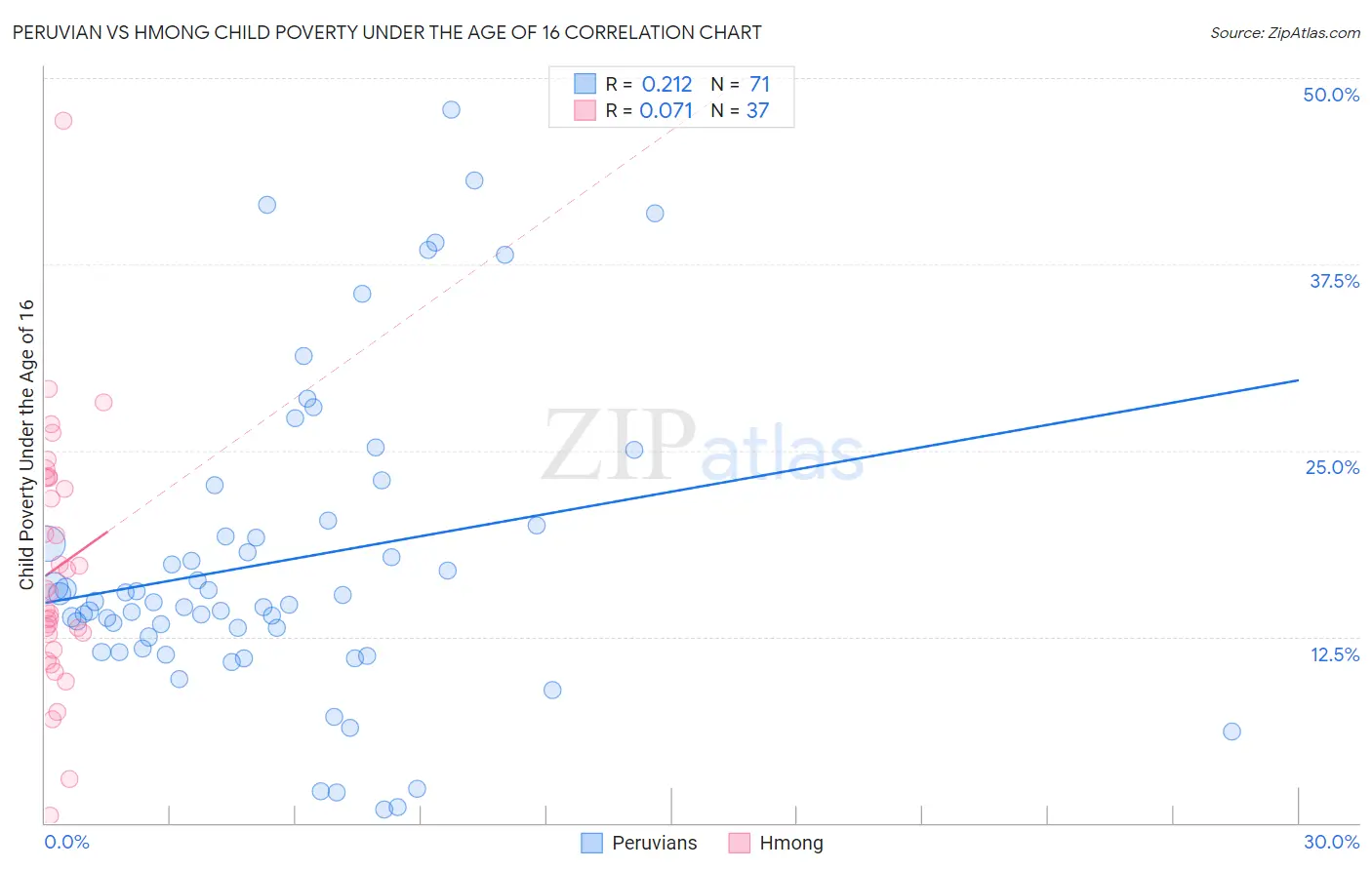 Peruvian vs Hmong Child Poverty Under the Age of 16