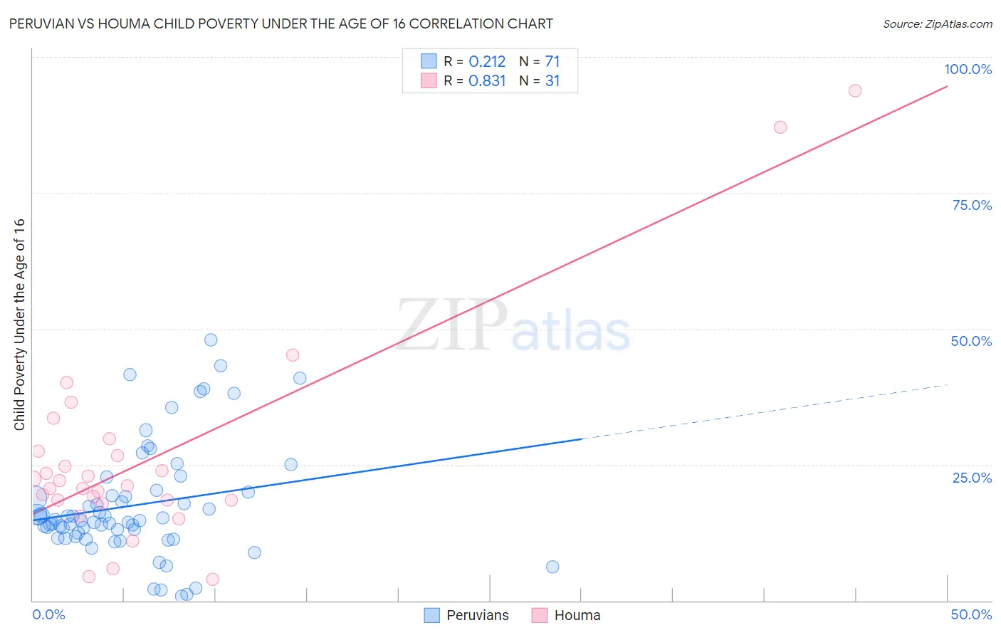 Peruvian vs Houma Child Poverty Under the Age of 16