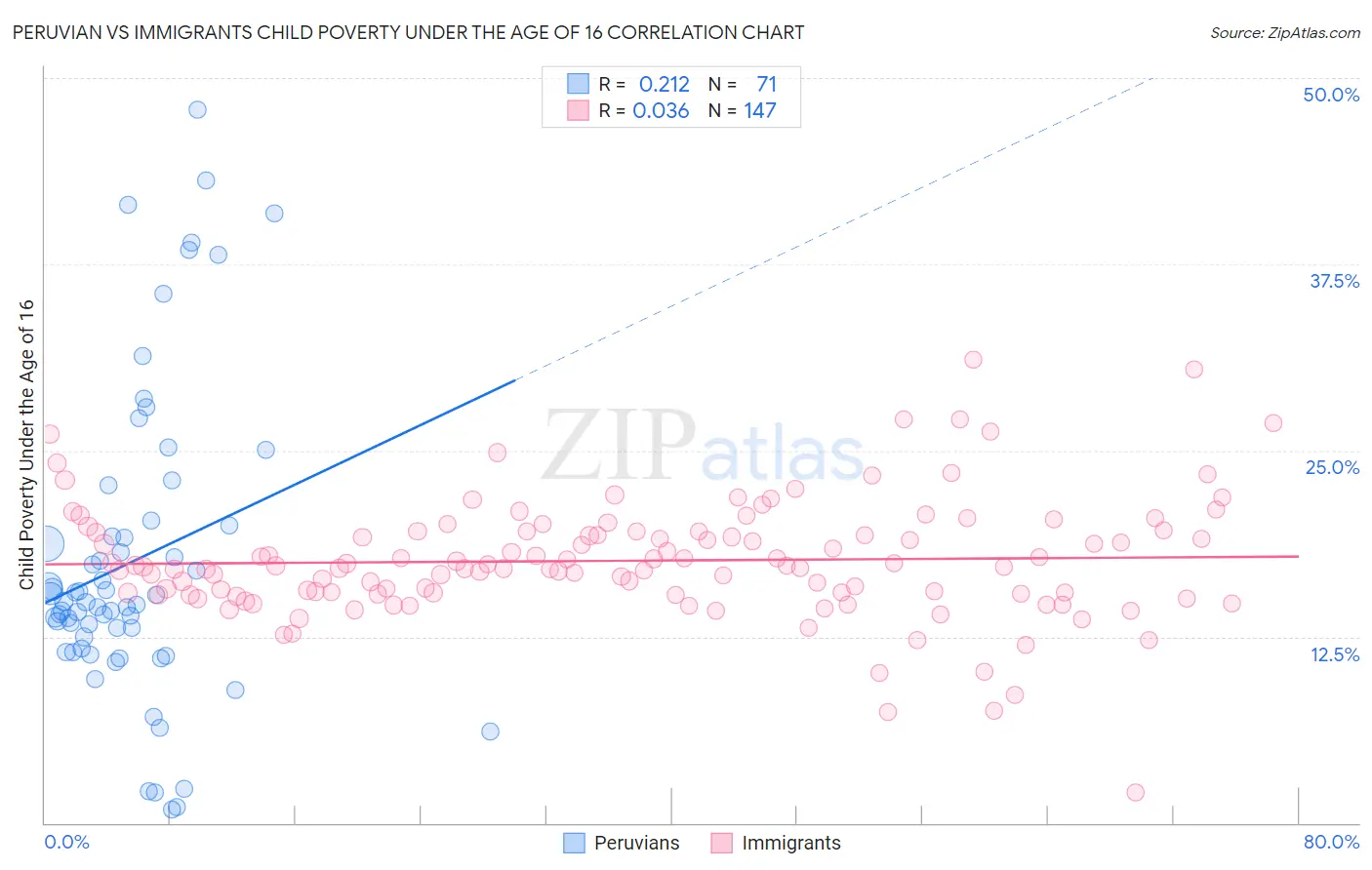 Peruvian vs Immigrants Child Poverty Under the Age of 16