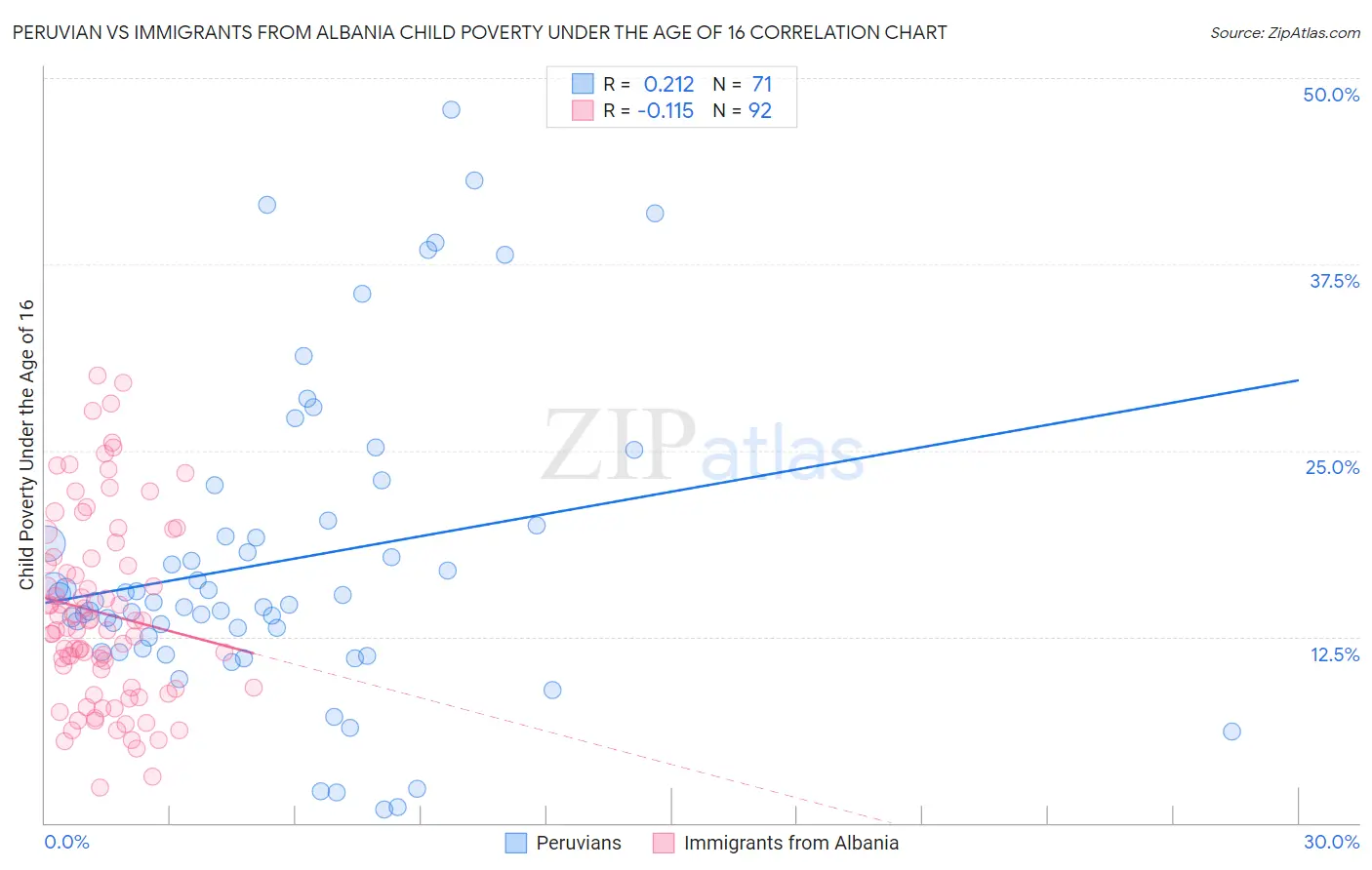 Peruvian vs Immigrants from Albania Child Poverty Under the Age of 16