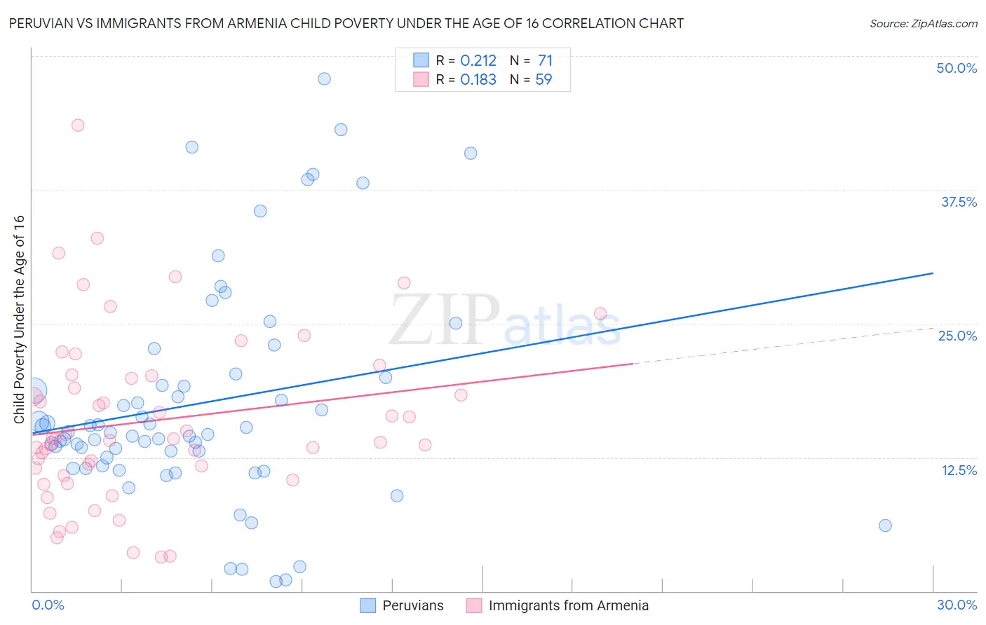 Peruvian vs Immigrants from Armenia Child Poverty Under the Age of 16