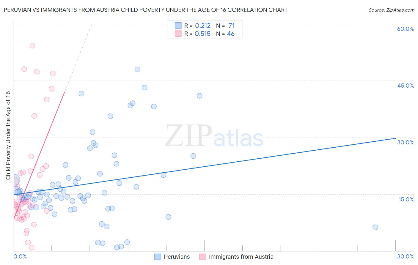 Peruvian vs Immigrants from Austria Child Poverty Under the Age of 16