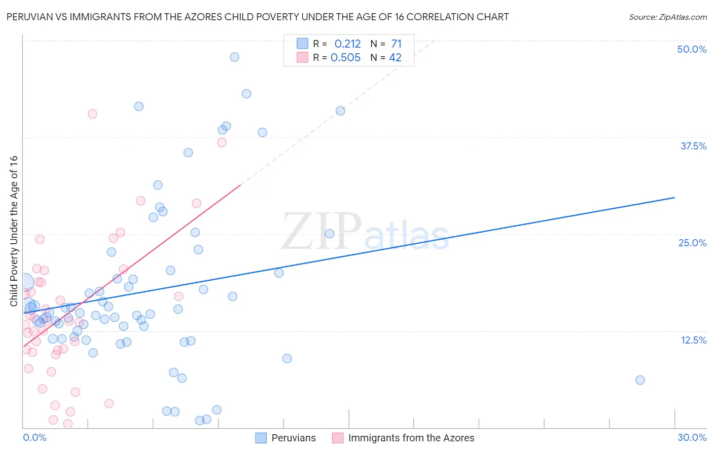 Peruvian vs Immigrants from the Azores Child Poverty Under the Age of 16