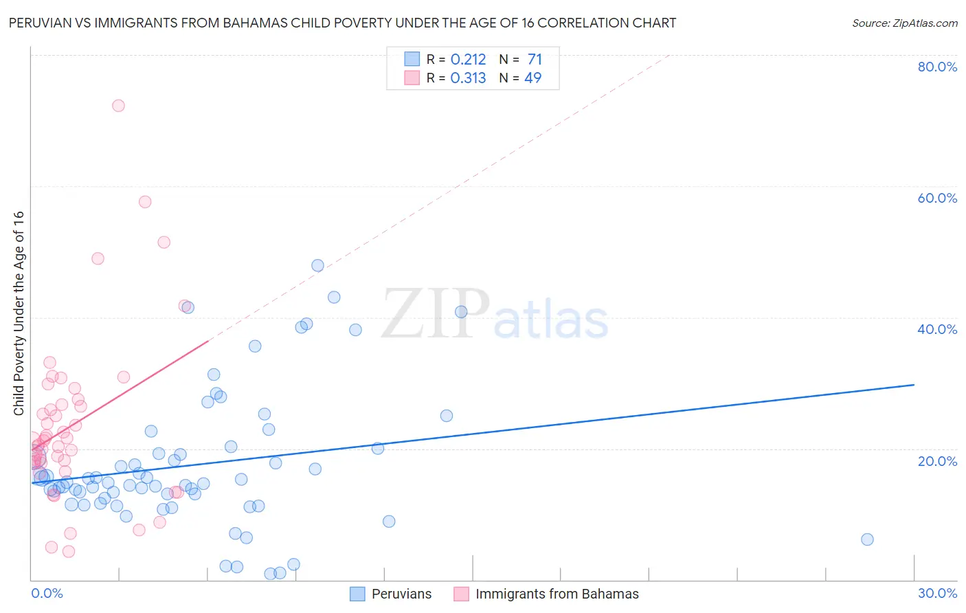 Peruvian vs Immigrants from Bahamas Child Poverty Under the Age of 16