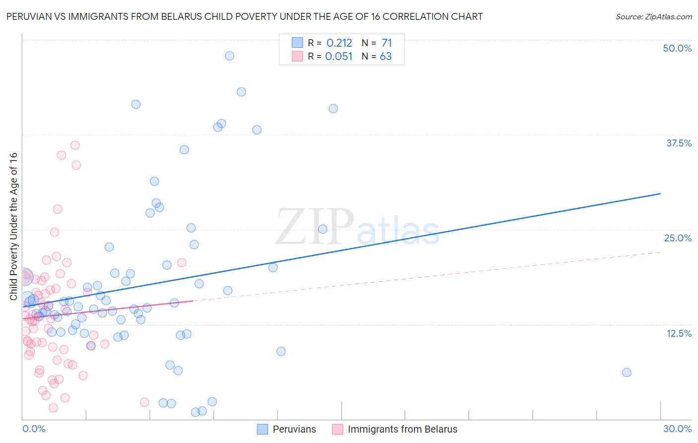 Peruvian vs Immigrants from Belarus Child Poverty Under the Age of 16