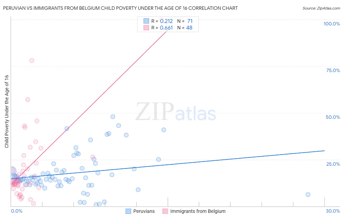 Peruvian vs Immigrants from Belgium Child Poverty Under the Age of 16