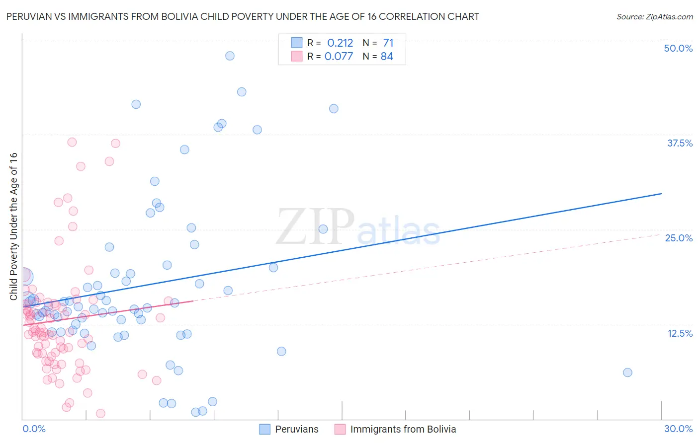 Peruvian vs Immigrants from Bolivia Child Poverty Under the Age of 16