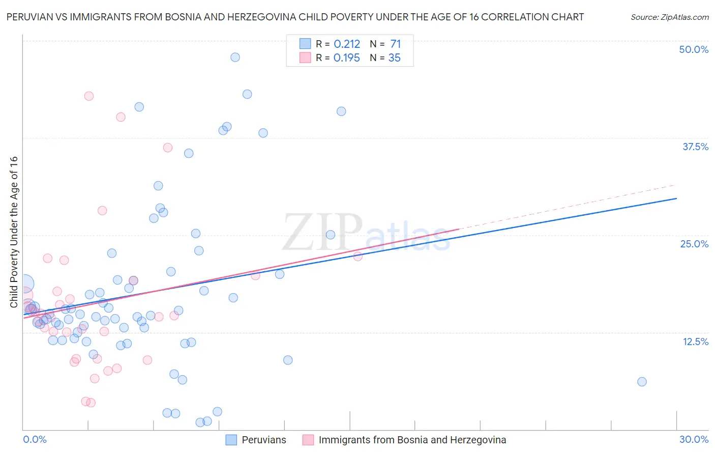 Peruvian vs Immigrants from Bosnia and Herzegovina Child Poverty Under the Age of 16