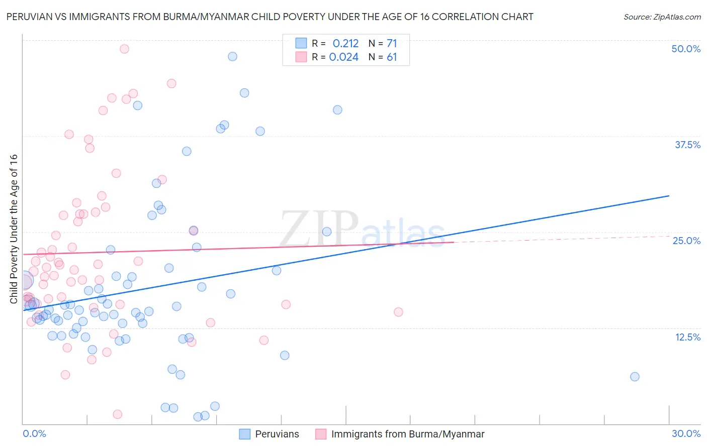 Peruvian vs Immigrants from Burma/Myanmar Child Poverty Under the Age of 16