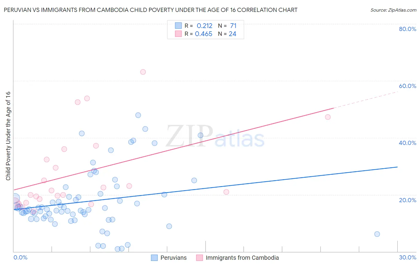 Peruvian vs Immigrants from Cambodia Child Poverty Under the Age of 16