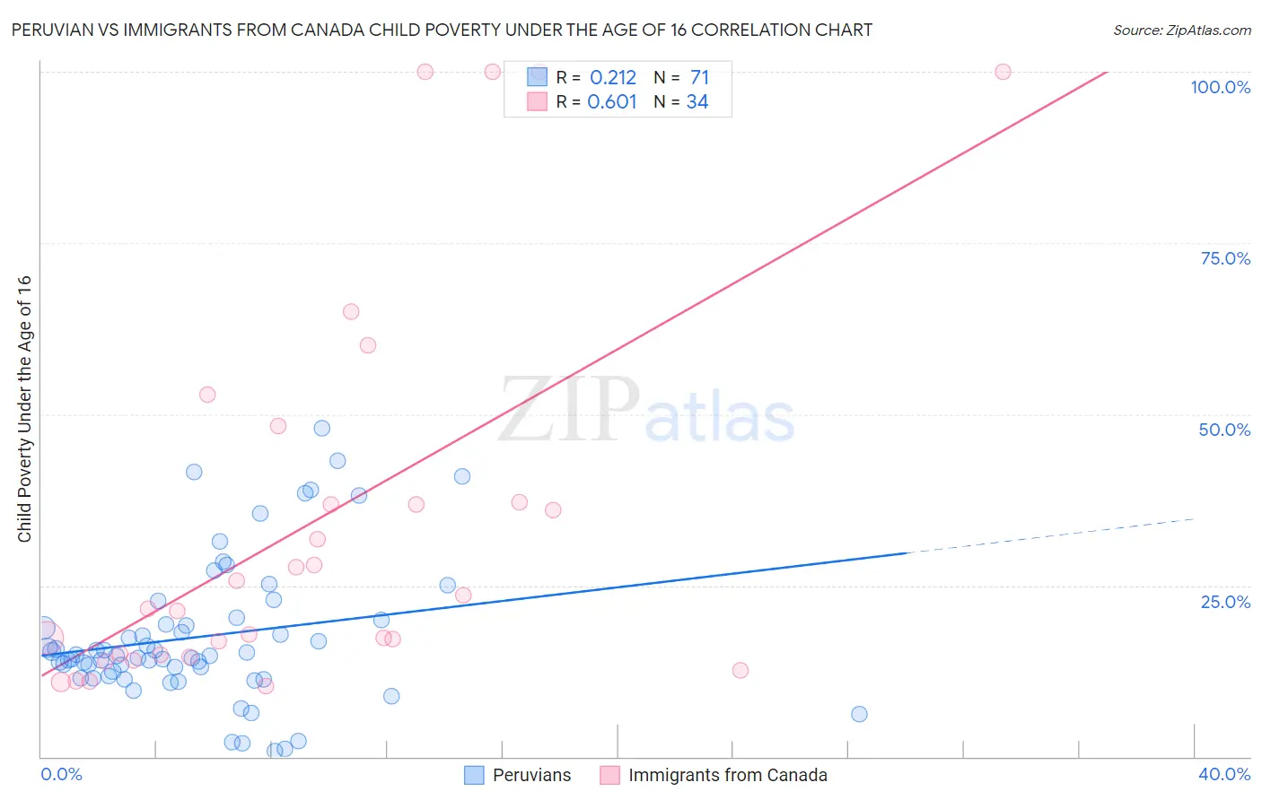 Peruvian vs Immigrants from Canada Child Poverty Under the Age of 16