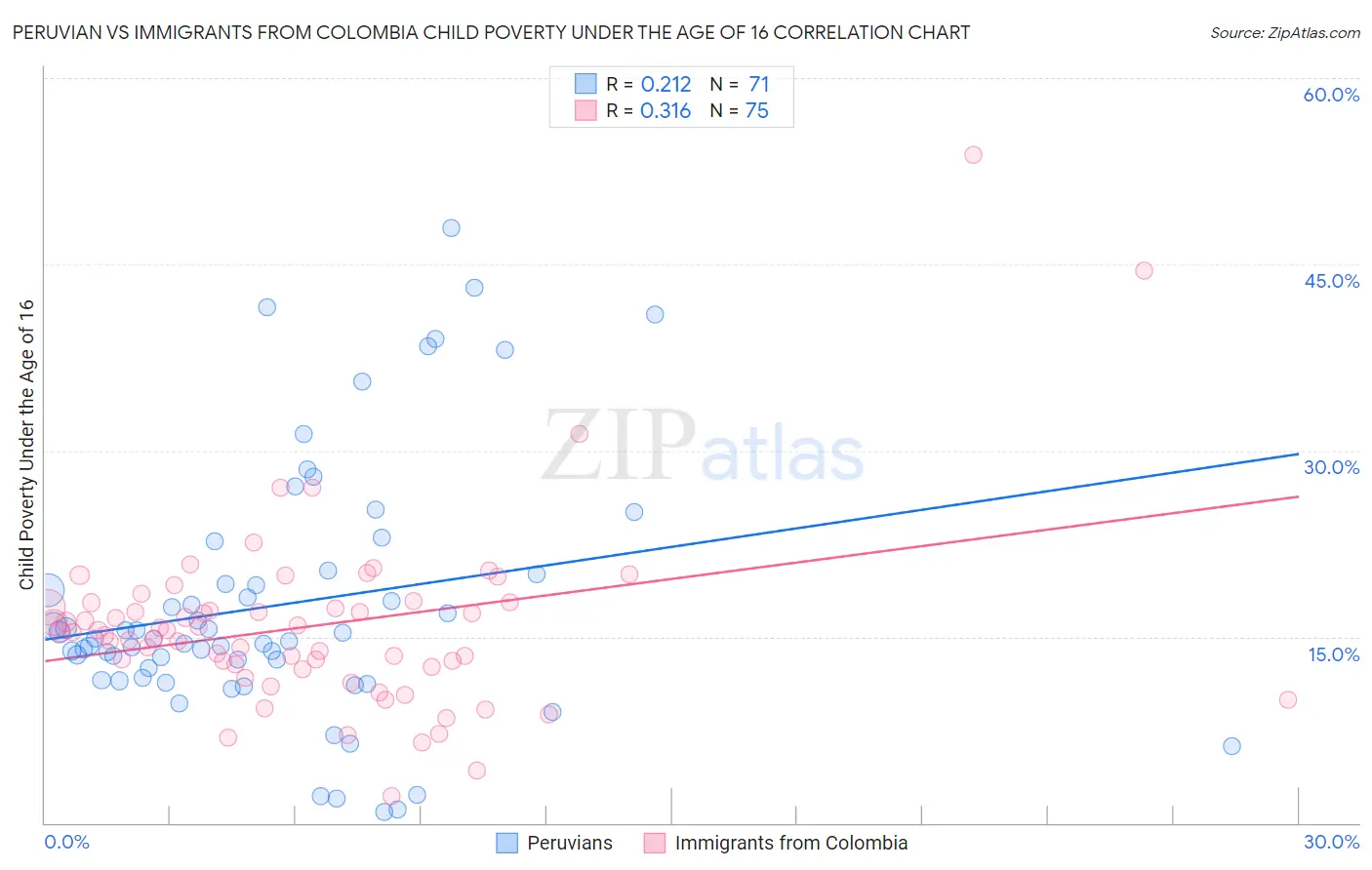 Peruvian vs Immigrants from Colombia Child Poverty Under the Age of 16