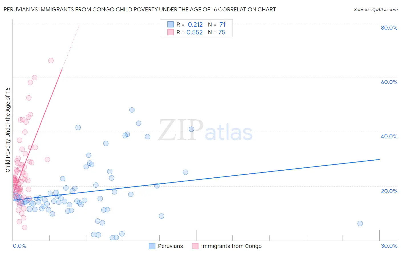 Peruvian vs Immigrants from Congo Child Poverty Under the Age of 16