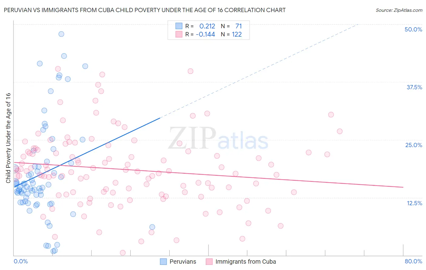 Peruvian vs Immigrants from Cuba Child Poverty Under the Age of 16