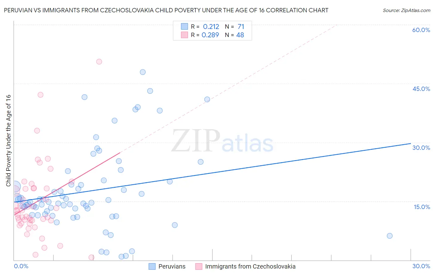Peruvian vs Immigrants from Czechoslovakia Child Poverty Under the Age of 16