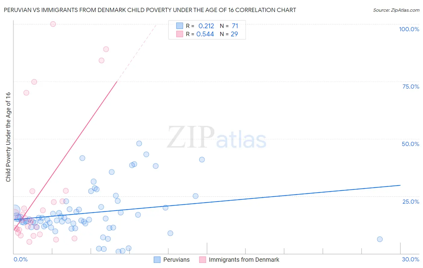 Peruvian vs Immigrants from Denmark Child Poverty Under the Age of 16