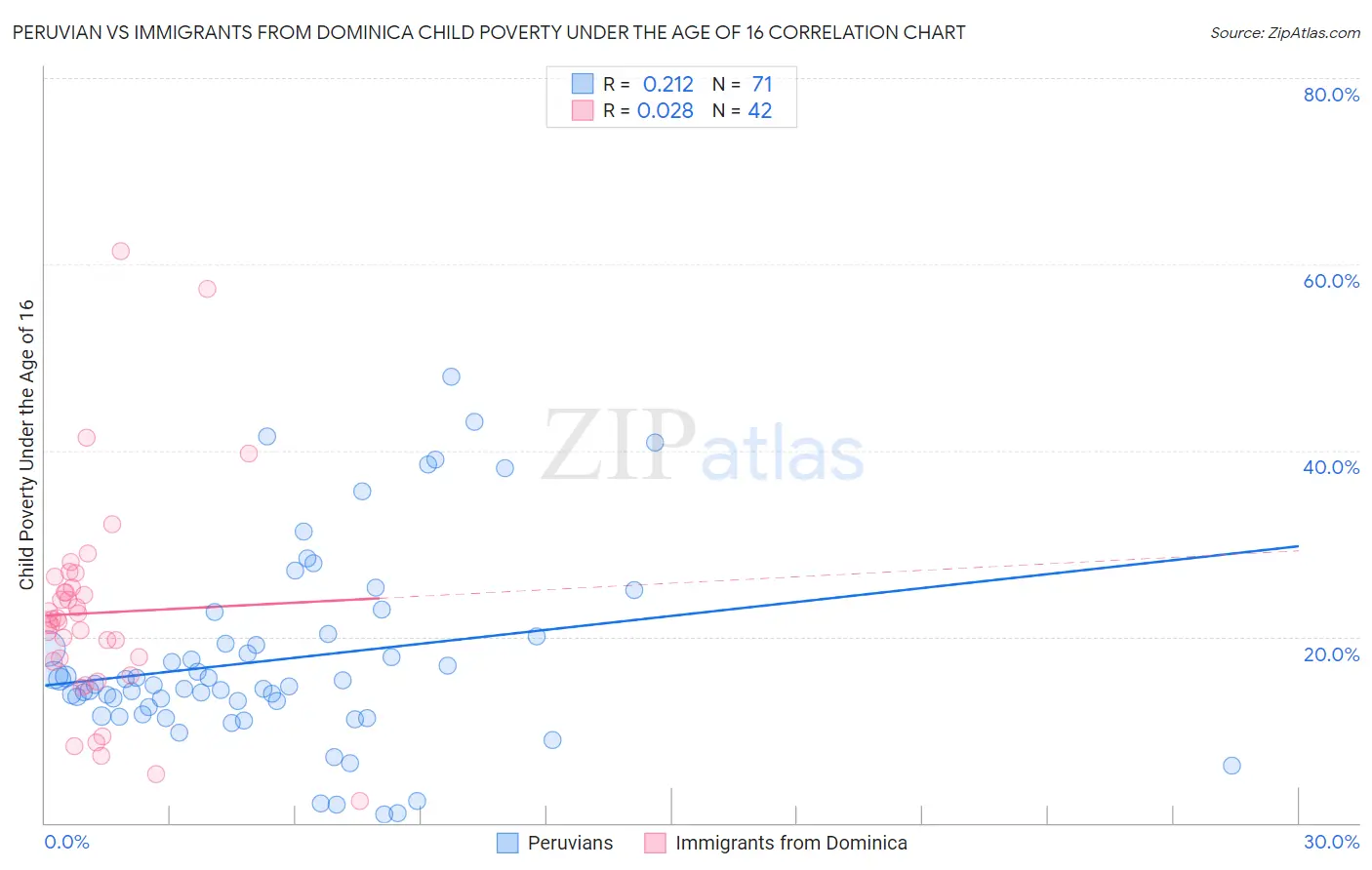 Peruvian vs Immigrants from Dominica Child Poverty Under the Age of 16