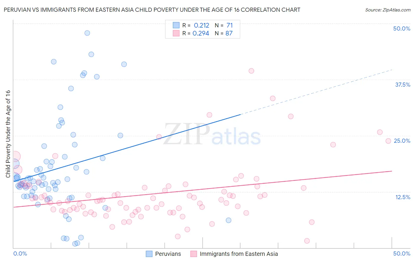 Peruvian vs Immigrants from Eastern Asia Child Poverty Under the Age of 16