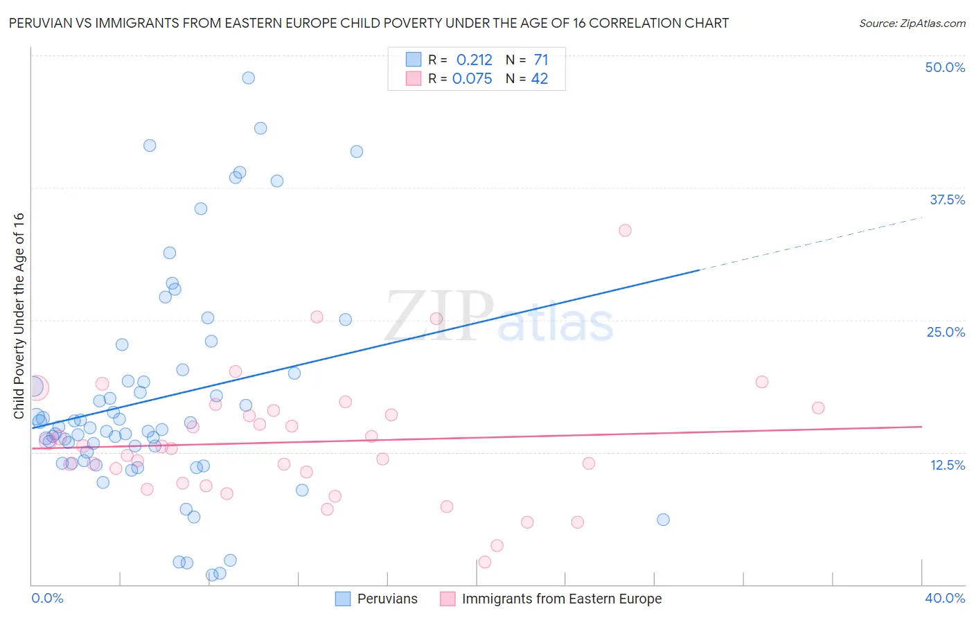 Peruvian vs Immigrants from Eastern Europe Child Poverty Under the Age of 16