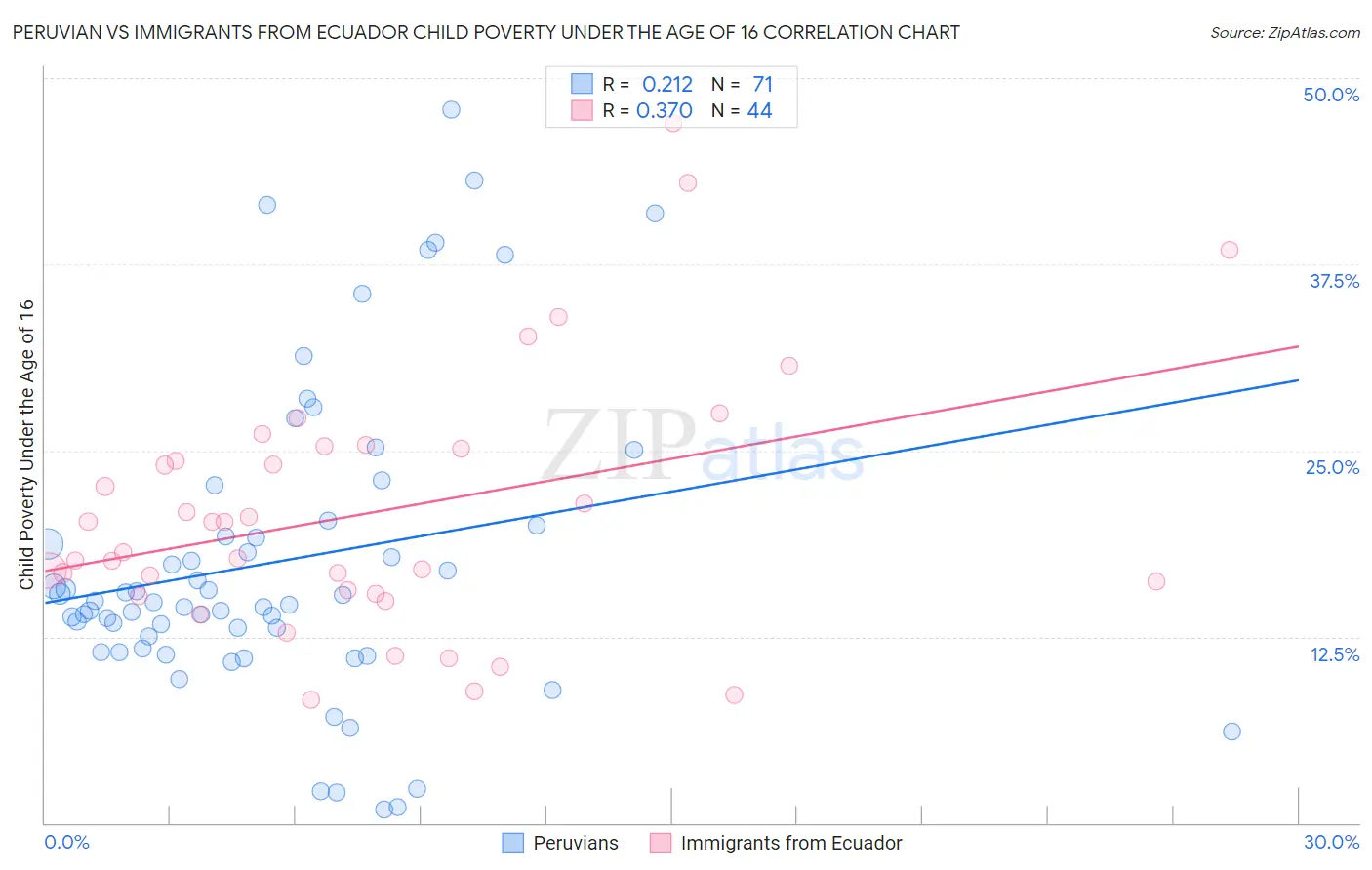 Peruvian vs Immigrants from Ecuador Child Poverty Under the Age of 16