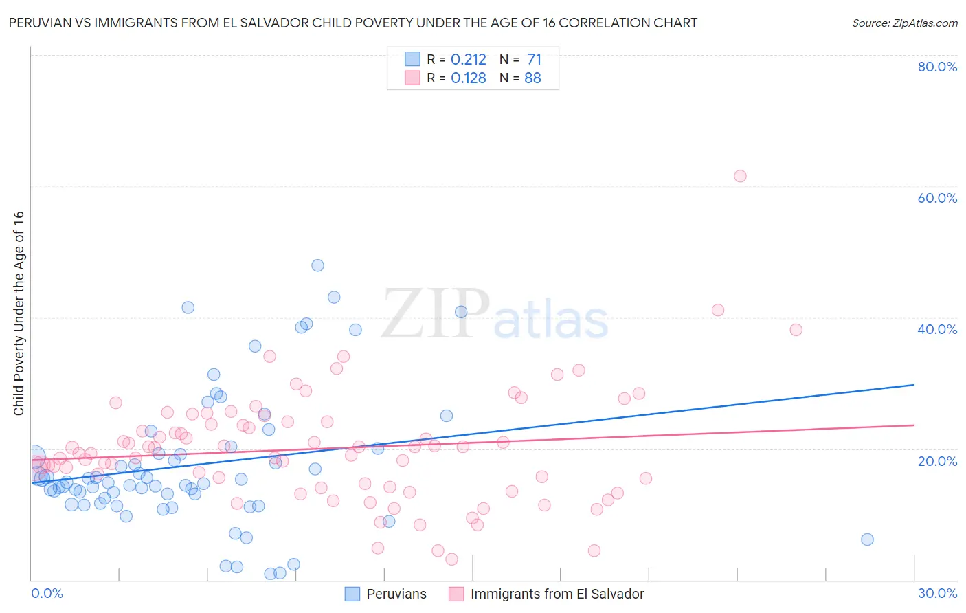 Peruvian vs Immigrants from El Salvador Child Poverty Under the Age of 16