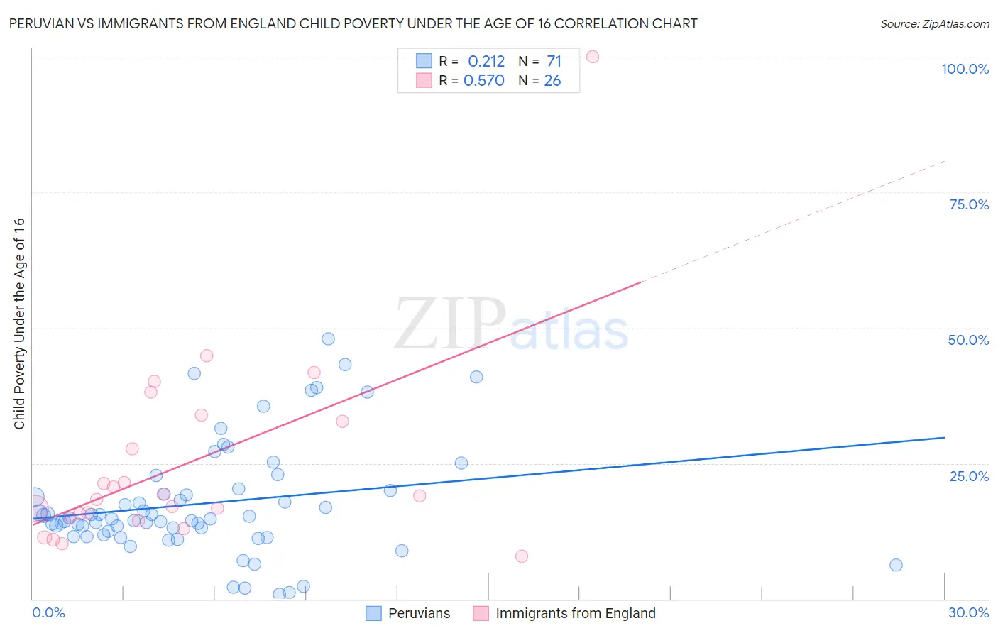 Peruvian vs Immigrants from England Child Poverty Under the Age of 16