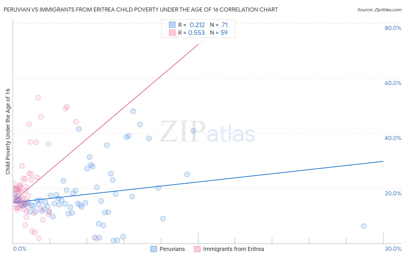 Peruvian vs Immigrants from Eritrea Child Poverty Under the Age of 16