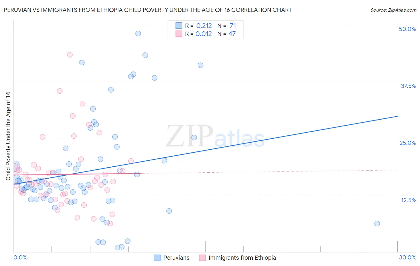 Peruvian vs Immigrants from Ethiopia Child Poverty Under the Age of 16