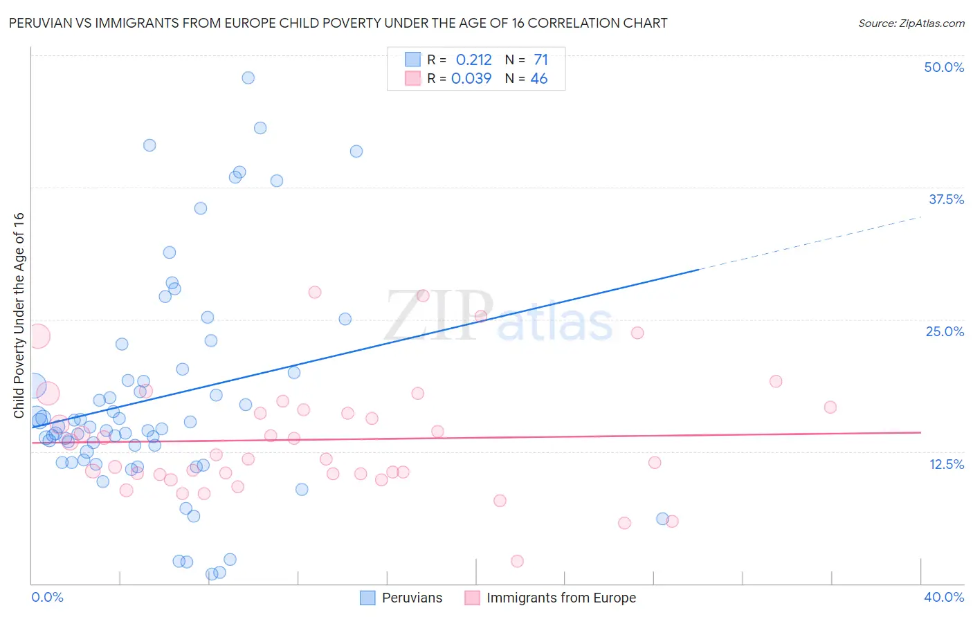 Peruvian vs Immigrants from Europe Child Poverty Under the Age of 16