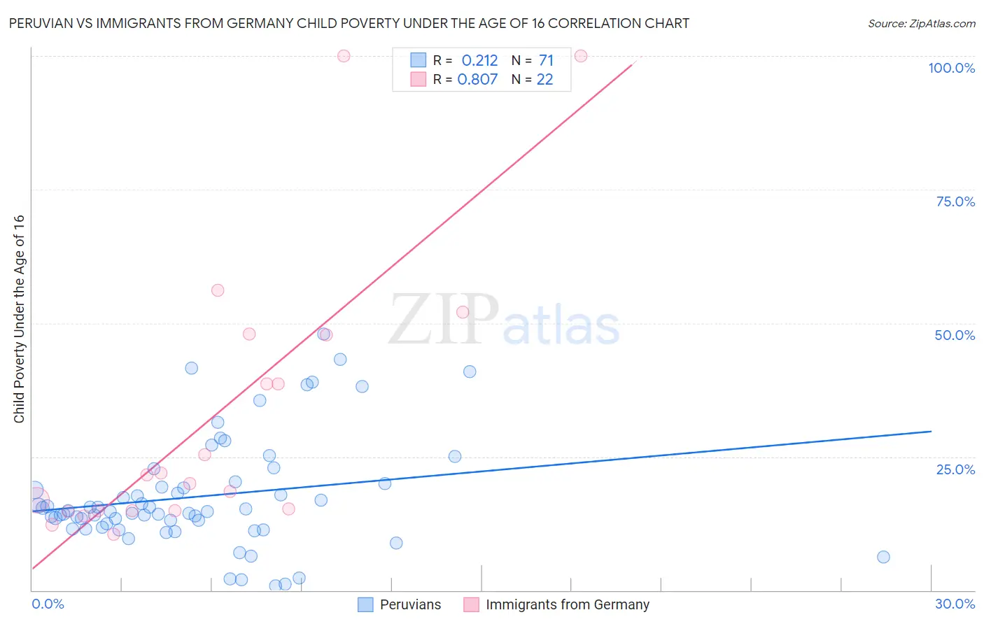 Peruvian vs Immigrants from Germany Child Poverty Under the Age of 16