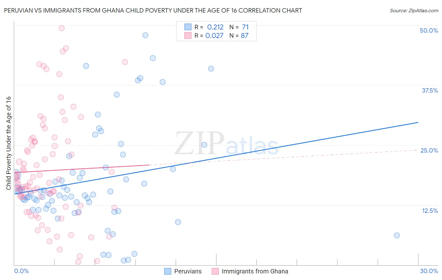 Peruvian vs Immigrants from Ghana Child Poverty Under the Age of 16