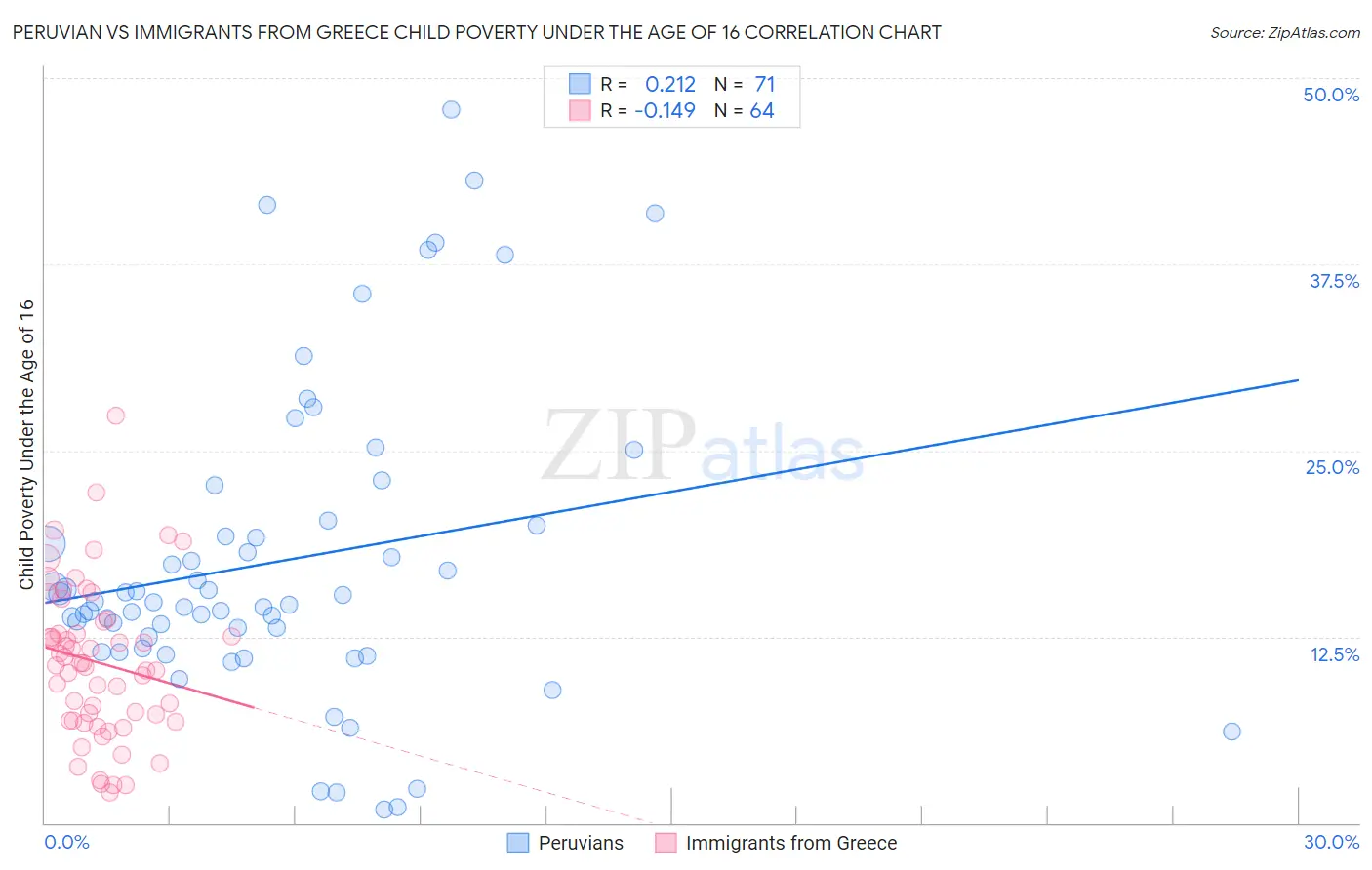 Peruvian vs Immigrants from Greece Child Poverty Under the Age of 16