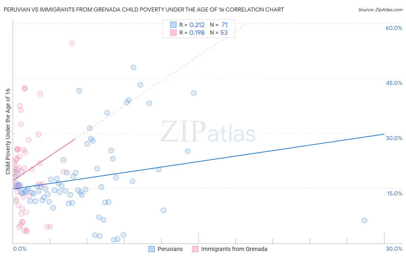 Peruvian vs Immigrants from Grenada Child Poverty Under the Age of 16