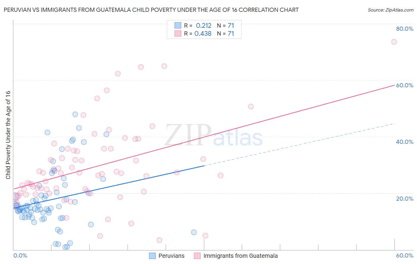 Peruvian vs Immigrants from Guatemala Child Poverty Under the Age of 16