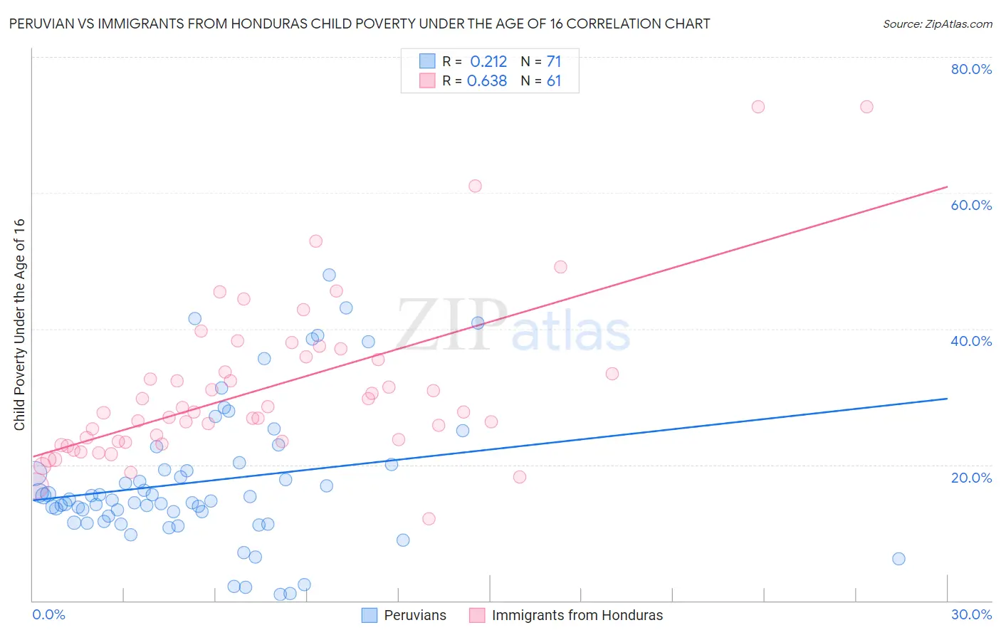 Peruvian vs Immigrants from Honduras Child Poverty Under the Age of 16