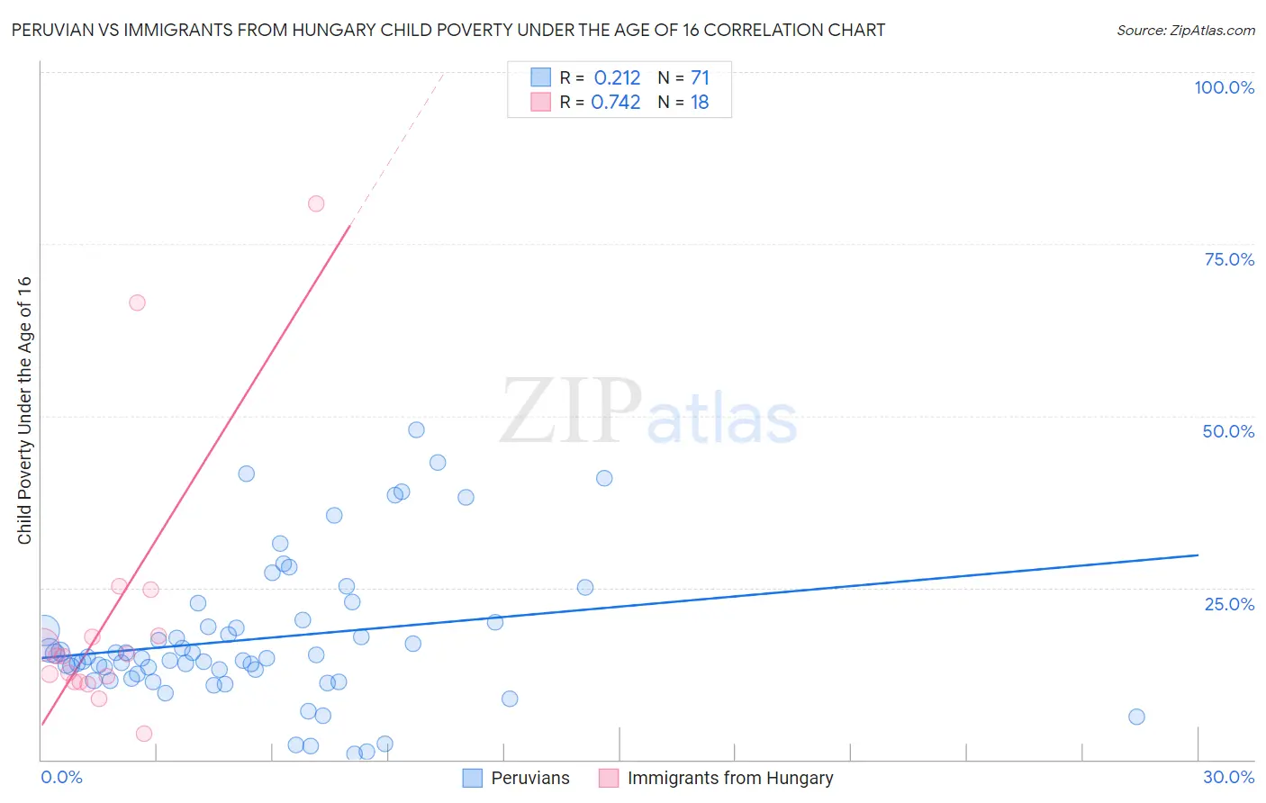 Peruvian vs Immigrants from Hungary Child Poverty Under the Age of 16