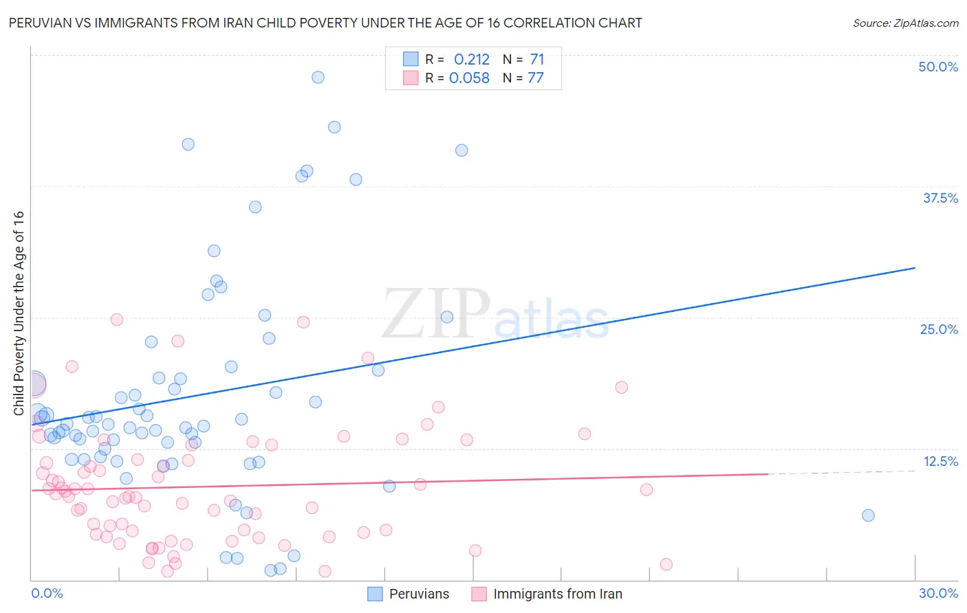 Peruvian vs Immigrants from Iran Child Poverty Under the Age of 16